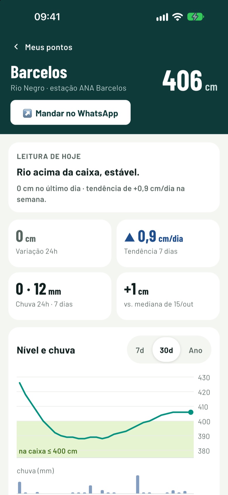 Tela de Barcelos em 15 de outubro: 406 cm. Leitura de hoje: rio acima da caixa, estável. Botão Mandar no WhatsApp e gráfico de nível e chuva de 30 dias.