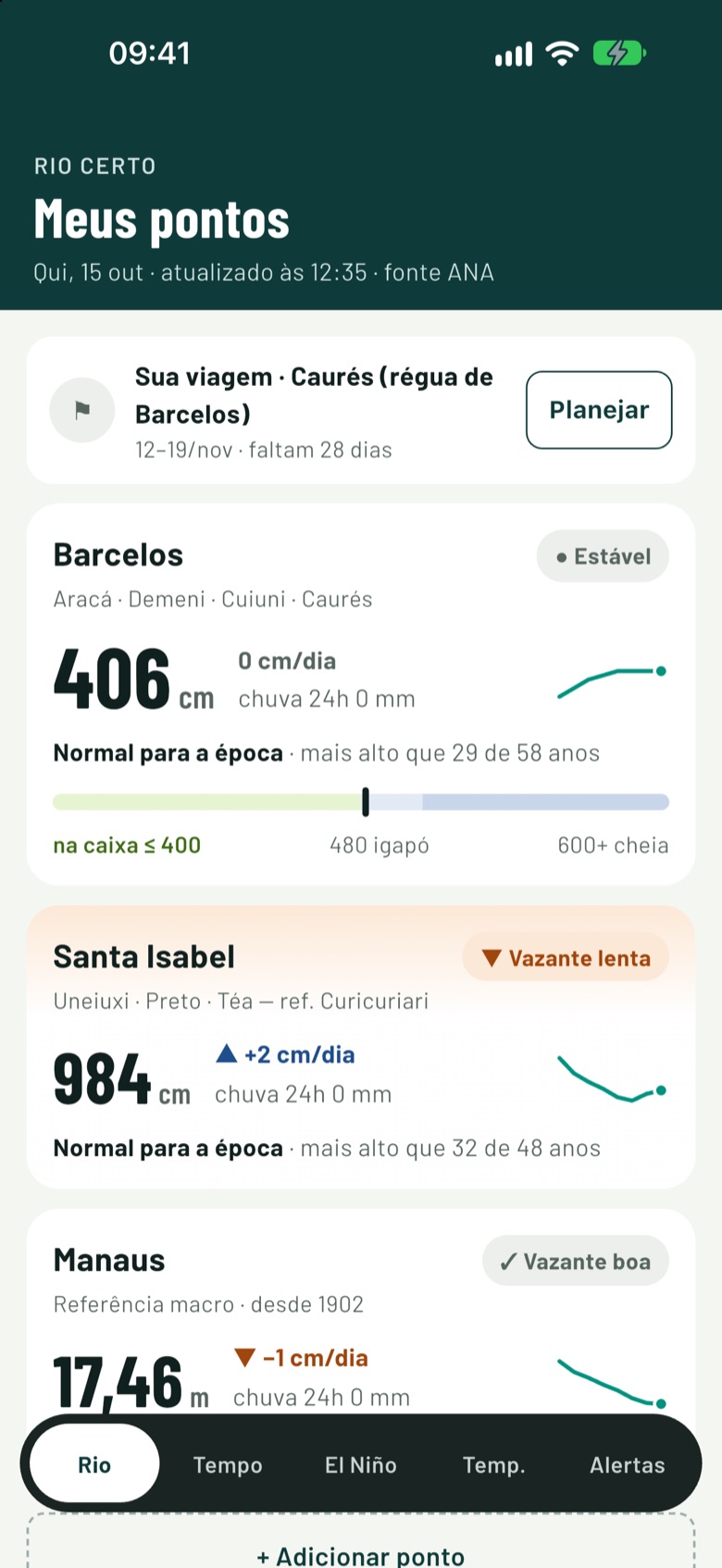 Tela Meus pontos em 15 de outubro: sua viagem a Caurés em 12 a 19 de novembro; Barcelos 406 cm, estável, normal para a época; Santa Isabel 984 cm, vazante lenta; Manaus 17,46 m, vazante boa.