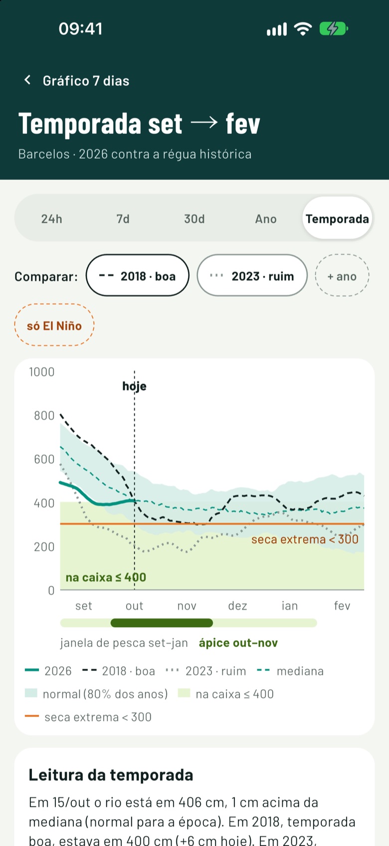 Gráfico da temporada em Barcelos, setembro a fevereiro: 2026 contra 2018, temporada boa, e 2023, temporada ruim, com a mediana, a faixa normal e a zona na caixa até 400 cm.